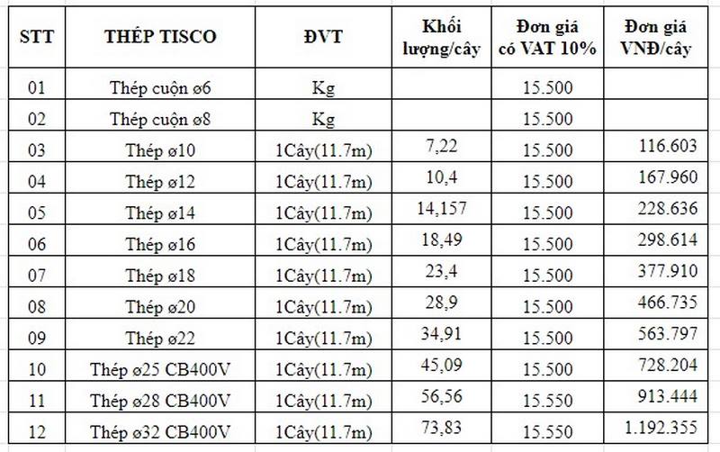 Giá thép TISCO giá thép Thái Nguyên mới nhất (tham khảo)