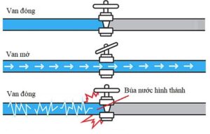 Búa nước là gì? Tìm hiểu hiện tượng thủy kích, nguyên nhân, tác hại & cách khắc phục hiệu quả. Bảo vệ đường ống, tiết kiệm chi phí với giải pháp đơn giản!