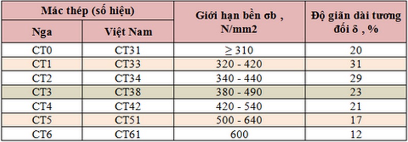 So sánh thép CT3 với các loại thép khác