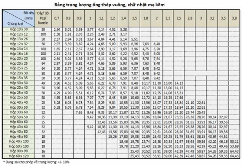 Bảng tra trọng lượng thép hộp vuông, hộp chữ nhật mạ kẽm