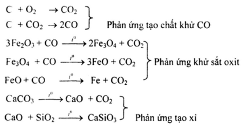 Phản Ứng Trong Lò Cao