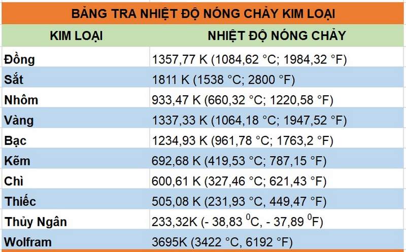 Bảng Nhiệt độ Nóng Chảy Của Kim Loại đầy đủ Và Chi Tiết Nhất
