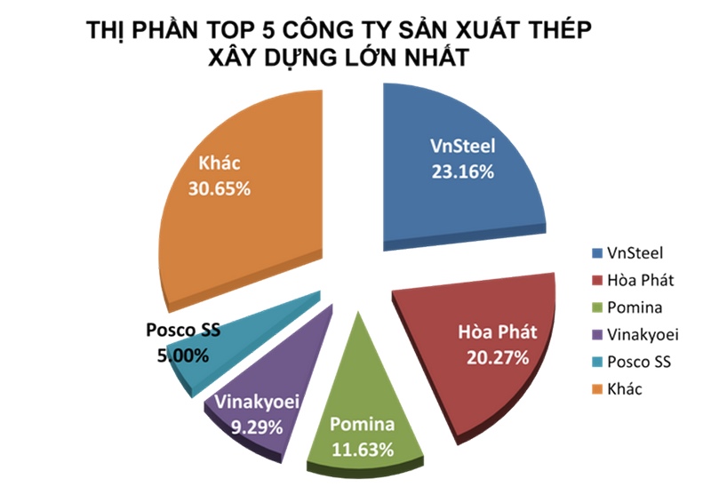 Top 5 nhà sản xuất thép xây dựng chiếm thị phần lớn nhất Việt Nam