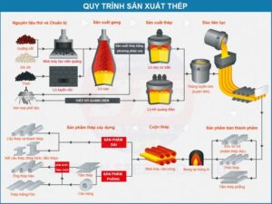 Quy Trình Sản Xuất Thép Chi Tiết Từ A Đến Z