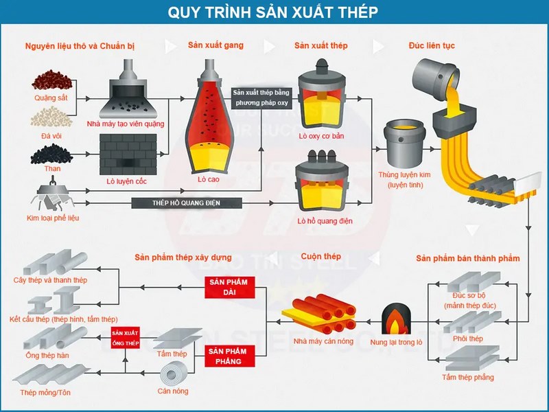 Quy Trình Sản Xuất Thép Chi Tiết Từ A Đến Z