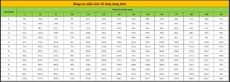 Bảng Tra Diện Tích Cốt Thép Dạng Lưới