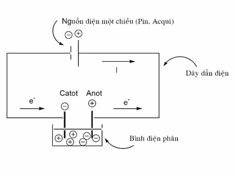Các ứng dụng của điện phân trong đời sống