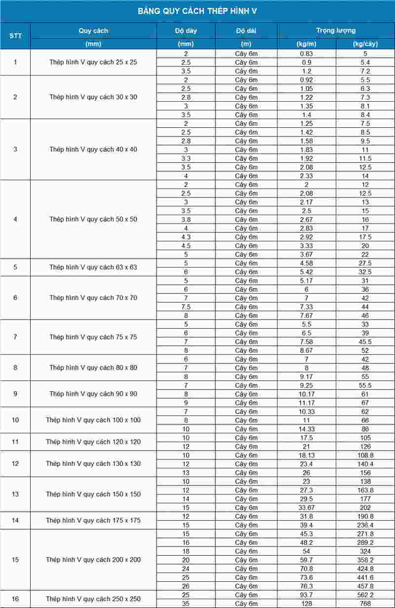 Dưới đây là bảng tra một số quy cách phổ biến (dựa trên chiều dài 6m, đơn vị kg/m và kg/cây)