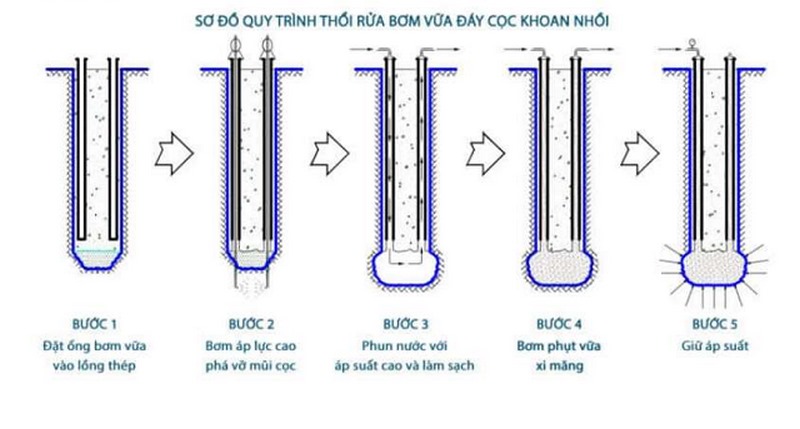 Phân loại cọc khoan nhồi phổ biến