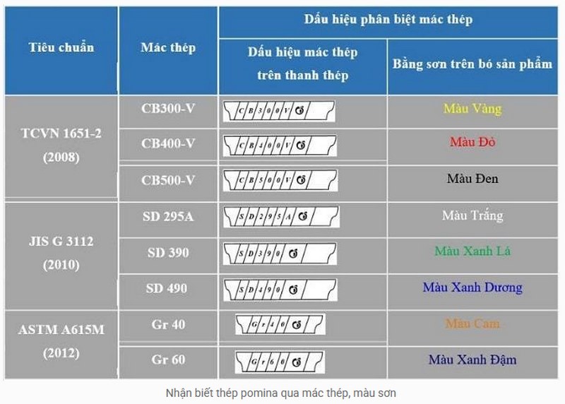Nhận biết chủng loại sản phẩm Pomina thông qua màu sắc của mác thép