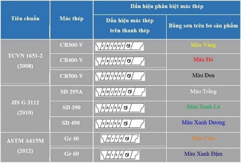 Cách nhận biết thép Pomina qua tem và đánh dấu màu sơn đầu thanh thép