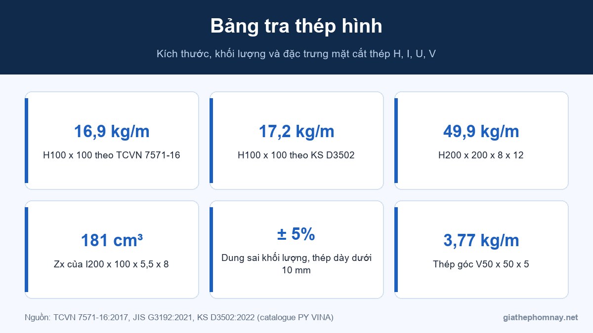 Bảng tra thép hình H, I, U, V