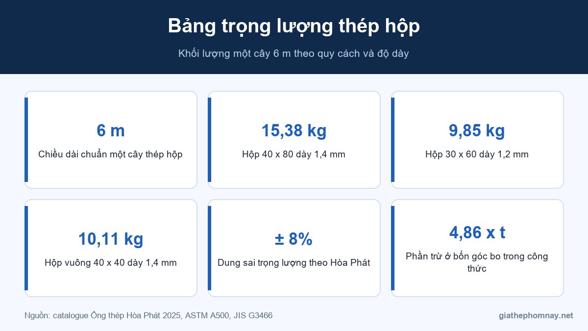 Bảng trọng lượng thép hộp vuông và chữ nhật