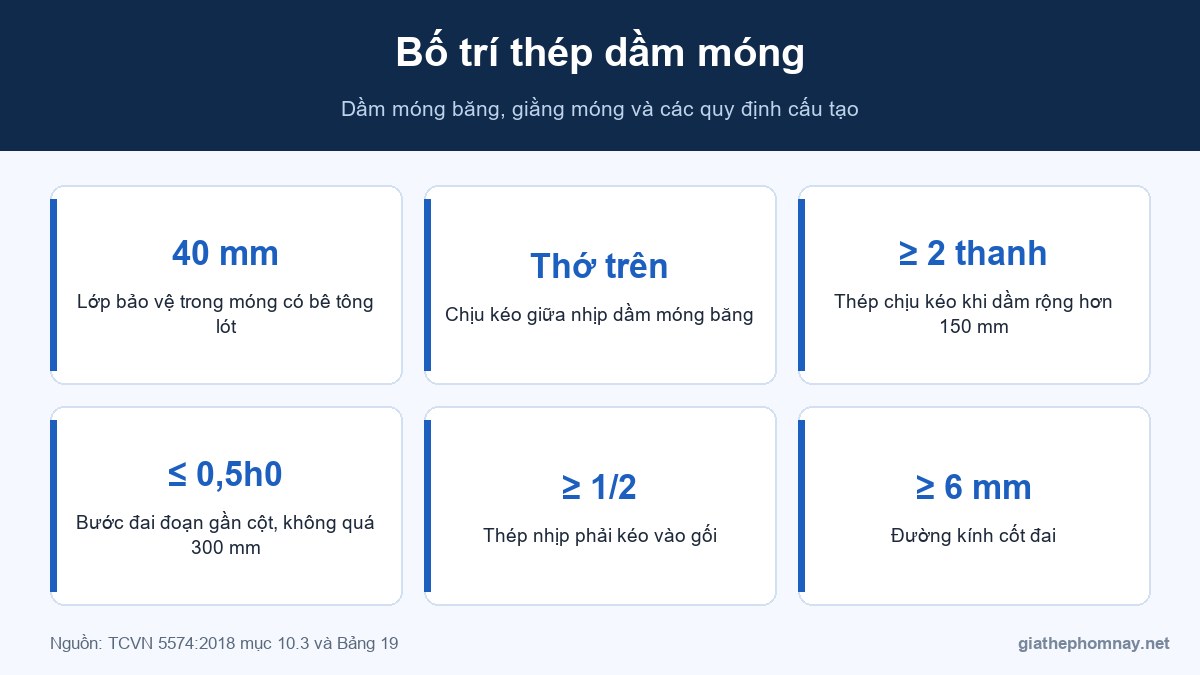 Bố trí thép dầm móng và giằng móng