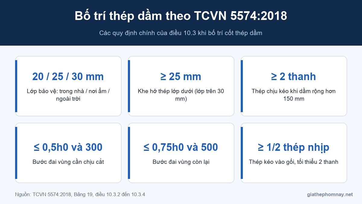 Bố trí thép dầm theo tiêu chuẩn TCVN 5574:2018
