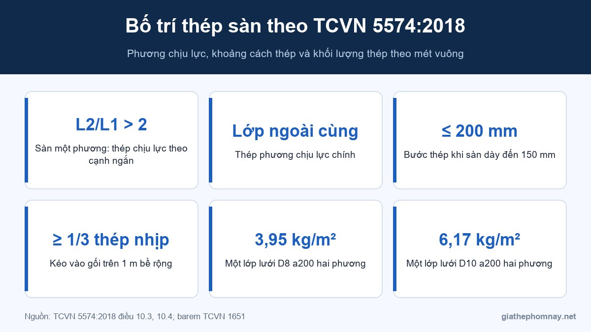 Bố trí thép sàn theo TCVN 5574:2018