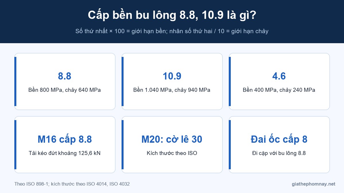 Cấp bền bu lông 8.8, 10.9 và bảng tra kích thước