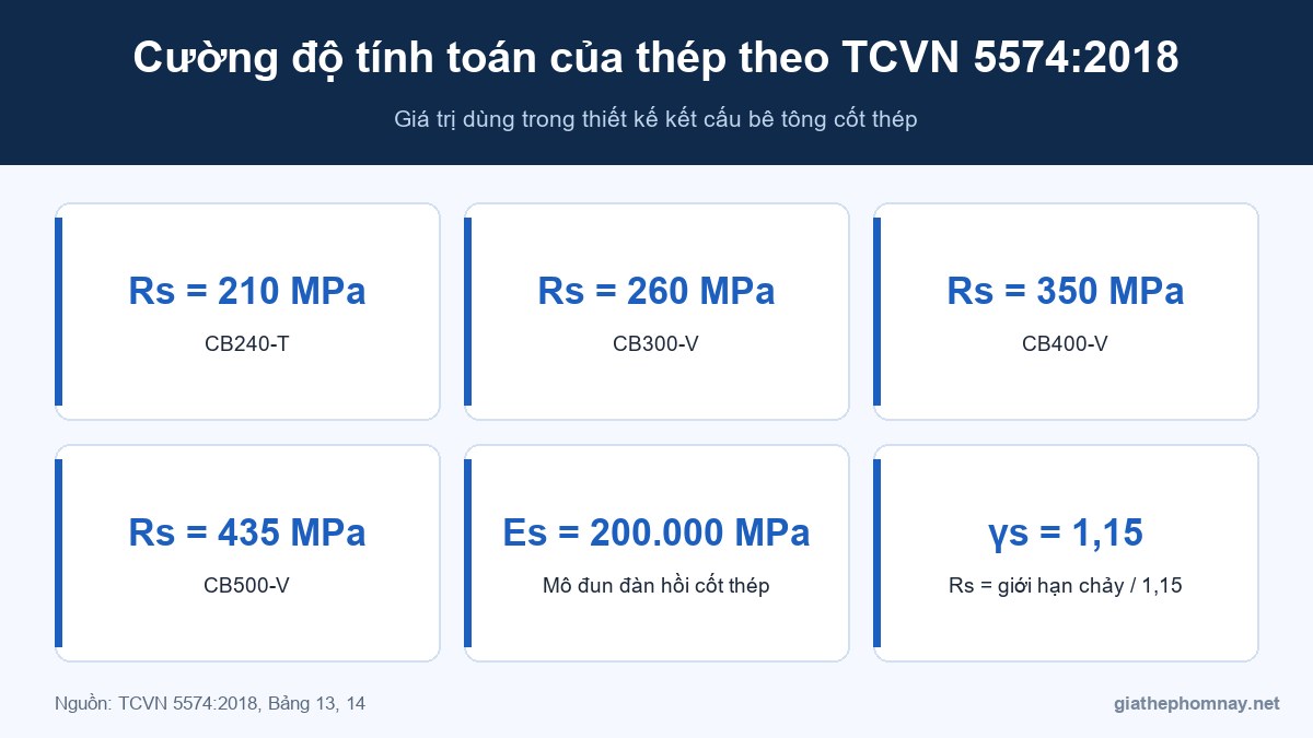 Cường độ tính toán của thép theo TCVN 5574:2018