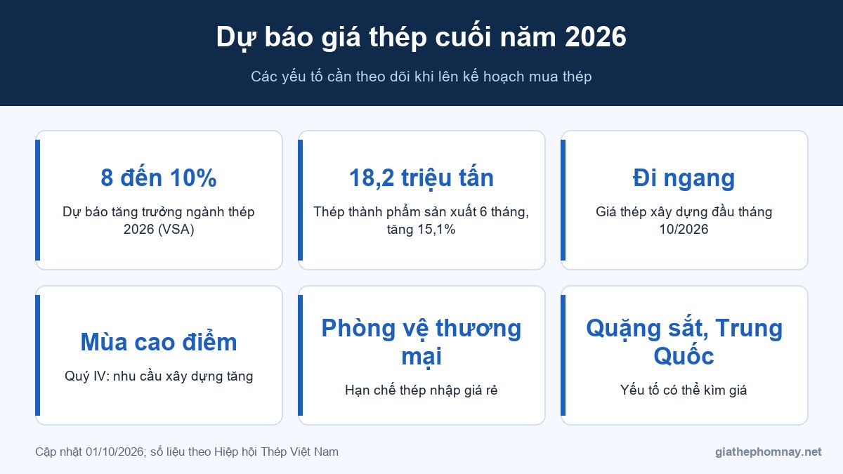 Dự báo giá thép cuối năm