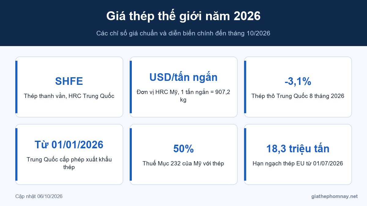Giá thép thế giới năm 2026