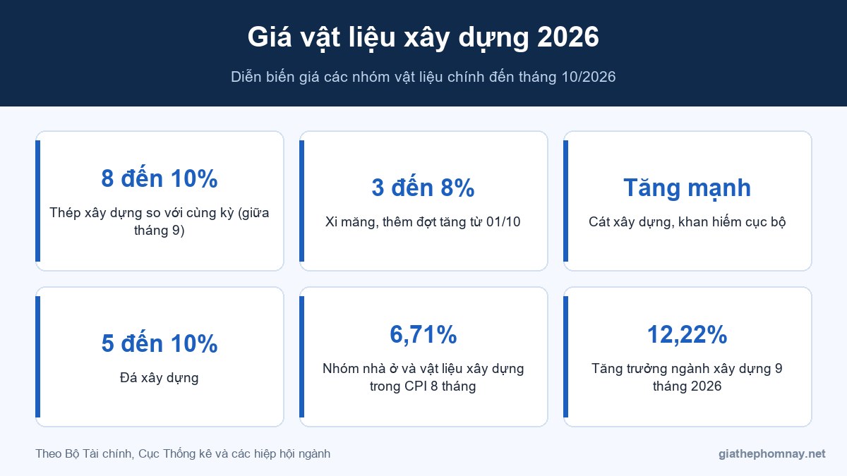 Giá vật liệu xây dựng 2026
