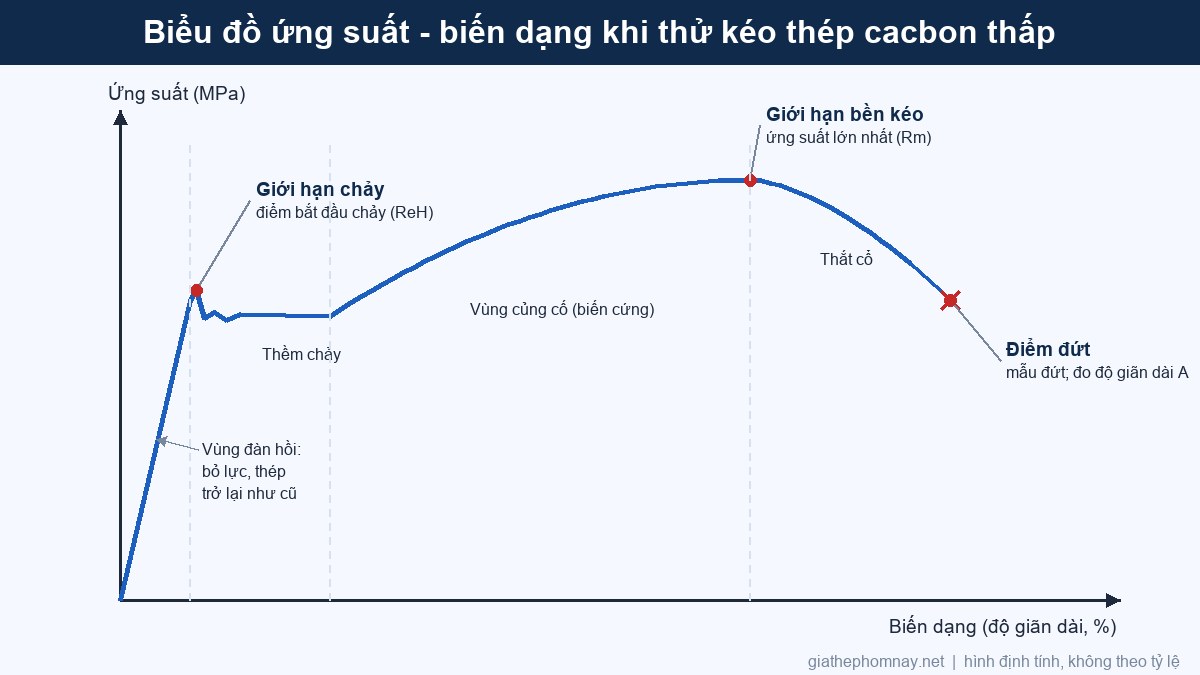 Giới hạn chảy của thép và giới hạn bền trên biểu đồ ứng suất biến dạng