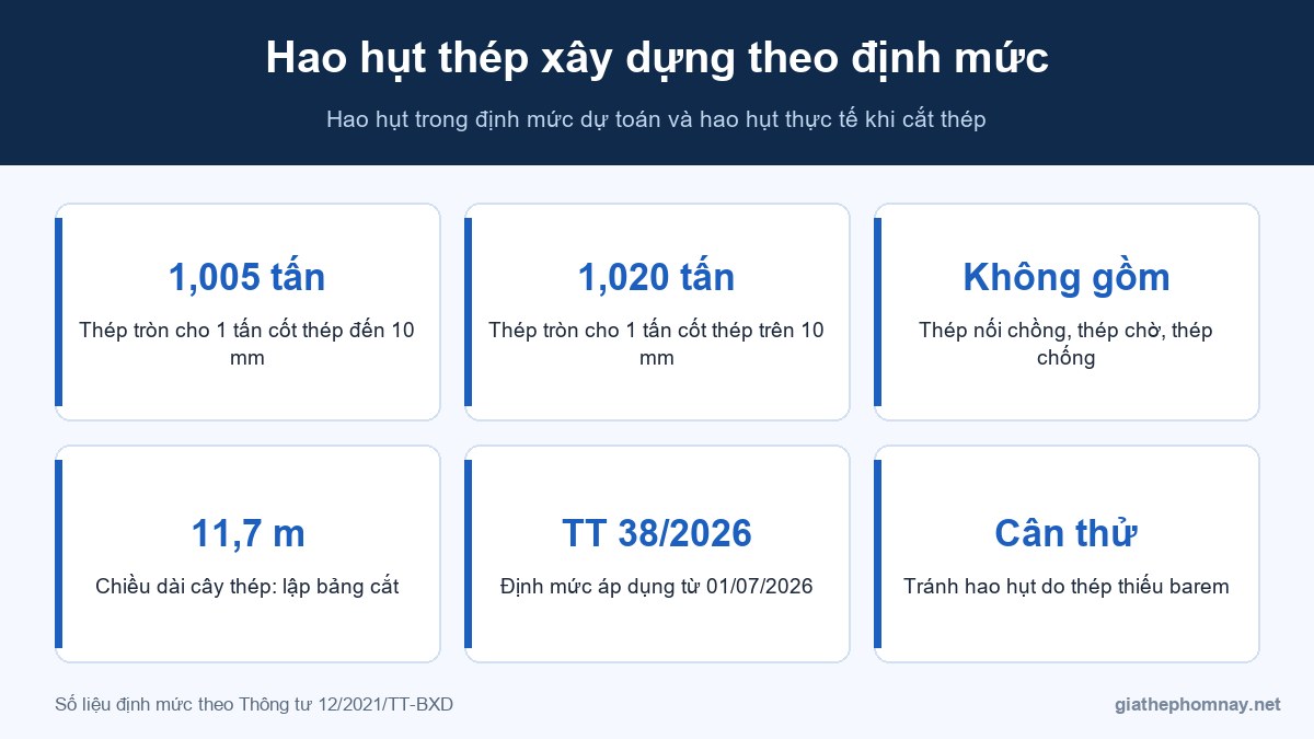 Hao hụt thép xây dựng theo định mức dự toán