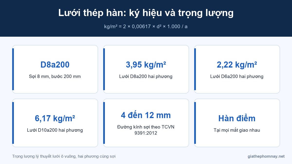 Lưới thép hàn ký hiệu và bảng trọng lượng
