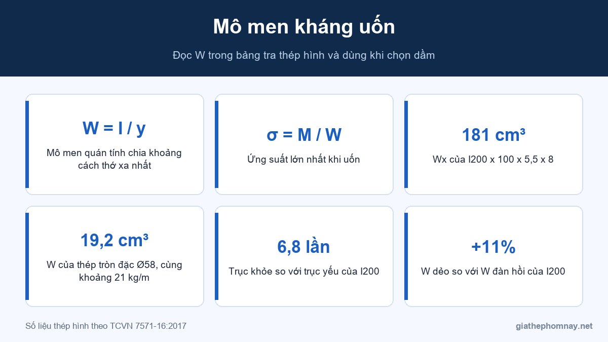 Mô men kháng uốn của thép hình
