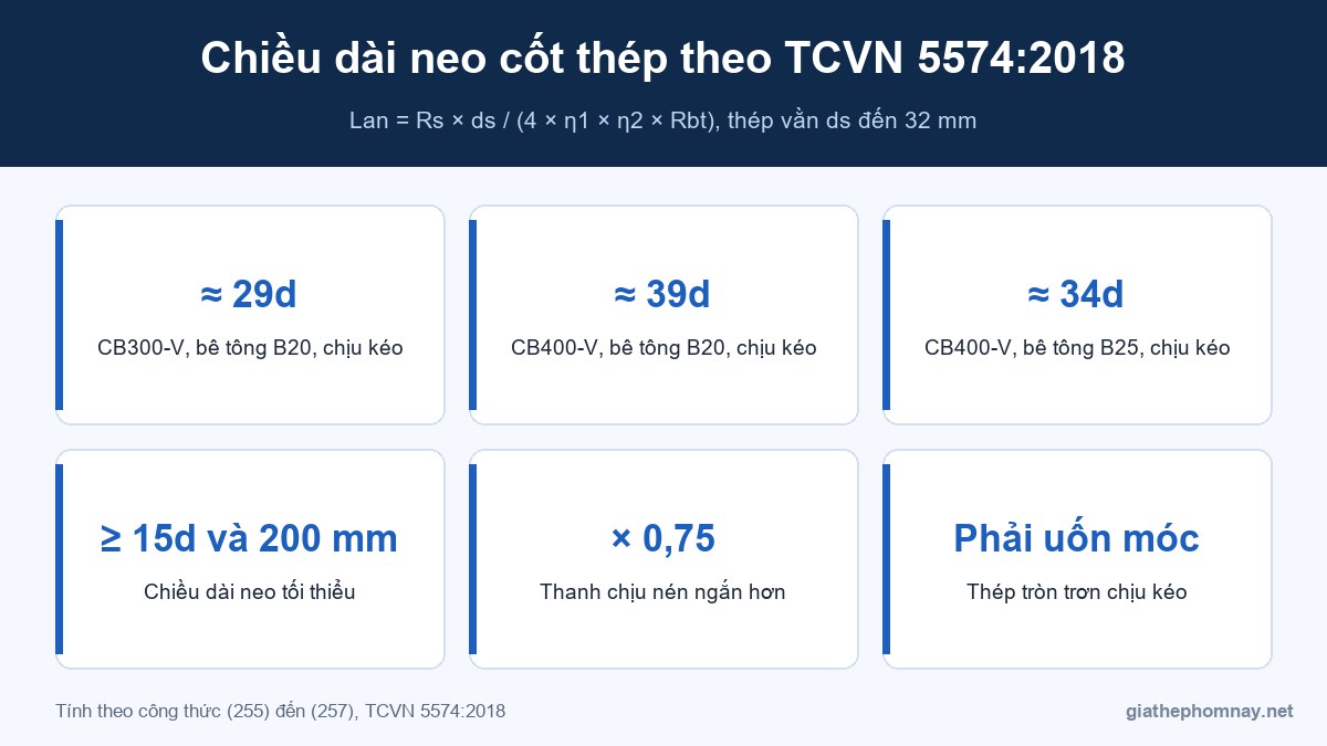 Neo cốt thép theo TCVN 5574:2018 bao nhiêu d