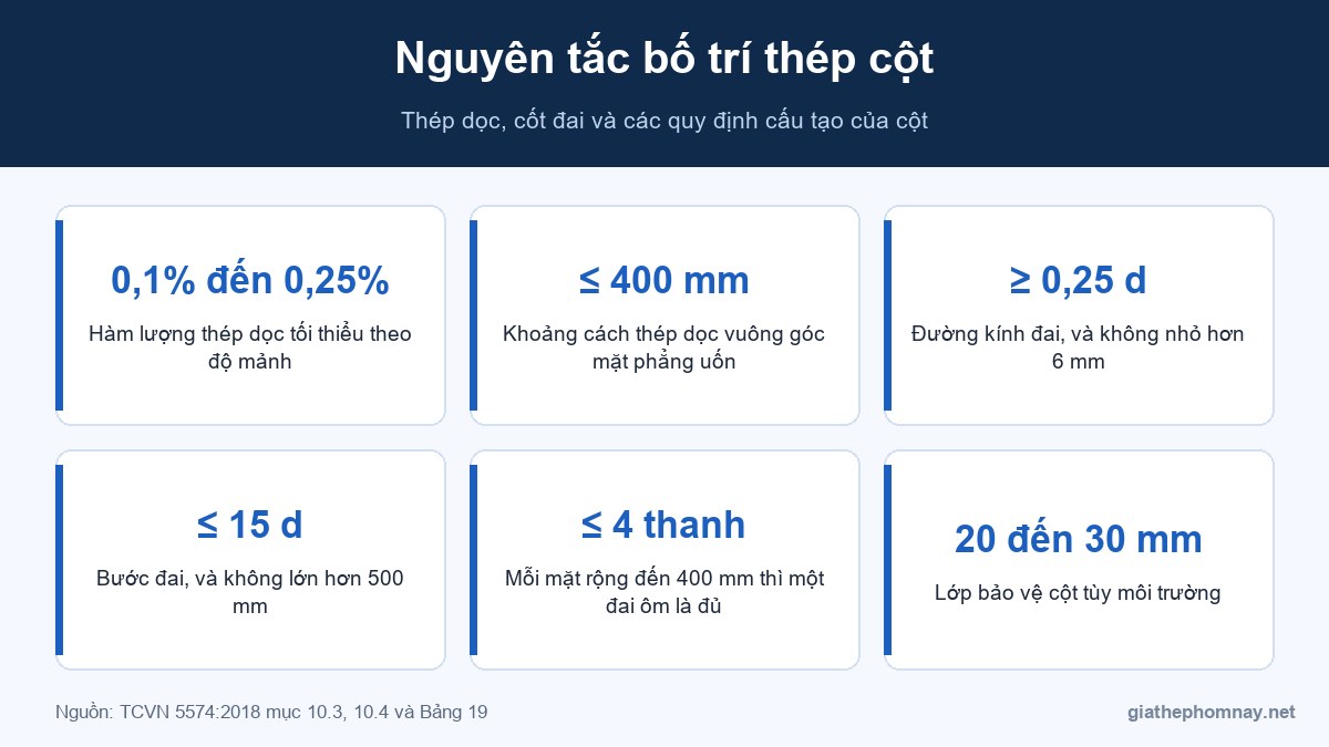 Nguyên tắc bố trí thép cột theo TCVN 5574:2018
