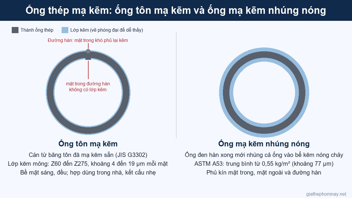 Ống thép mạ kẽm là gì: ống tôn mạ kẽm và ống mạ kẽm nhúng nóng