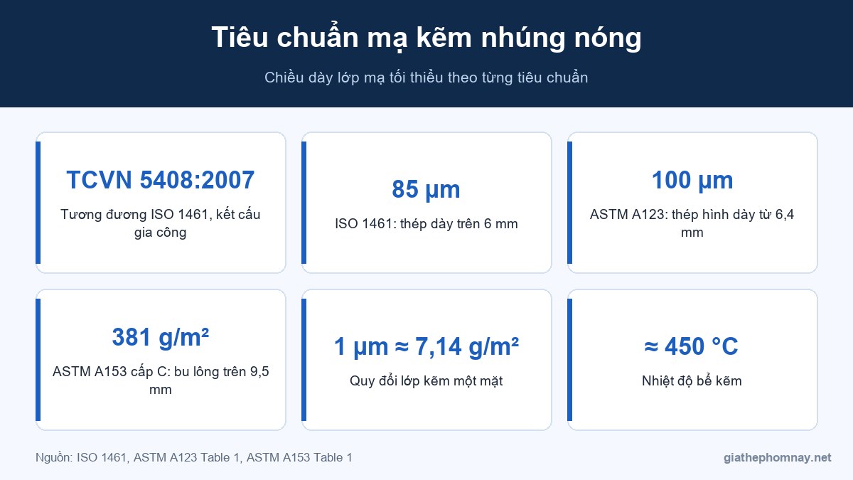 Tiêu chuẩn mạ kẽm nhúng nóng và chiều dày lớp mạ