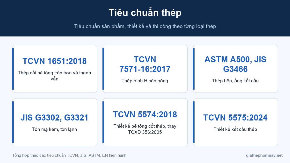 Tiêu chuẩn thép TCVN, JIS, ASTM